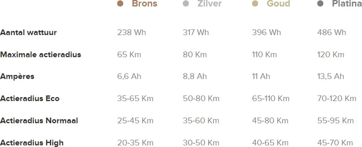 Gazelle Accu Voor Panasonic Motor - Goud - 11.0Ah 4 Gazelle Accu Voor Panasonic Motor - Goud - 11.0Ah - Afbeelding 4